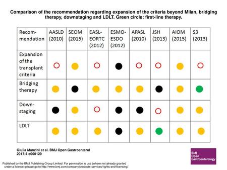 Comparison of the recommendation regarding expansion of the criteria beyond Milan, bridging therapy, downstaging and LDLT. Green circle: first-line therapy.