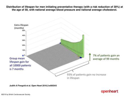 Distribution of lifespan for men initiating preventative therapy (with a risk reduction of 30%) at the age of 50, with national average blood pressure.