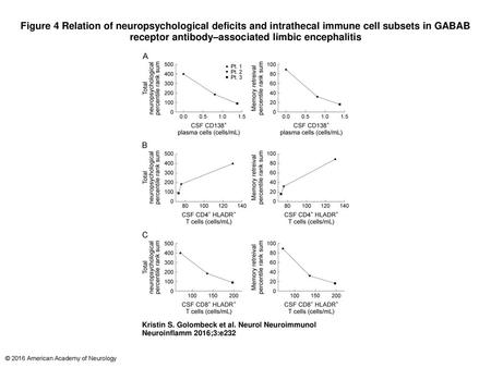 Figure 4 Relation of neuropsychological deficits and intrathecal immune cell subsets in GABAB receptor antibody–associated limbic encephalitis Relation.