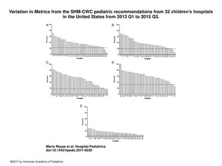 Variation in Metrics from the SHM-CWC pediatric recommendations from 32 children’s hospitals in the United States from 2013 Q1 to 2015 Q3. Variation in.
