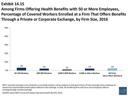 Exhibit 14.15 Among Firms Offering Health Benefits with 50 or More Employees, Percentage of Covered Workers Enrolled at a Firm That Offers Benefits Through.