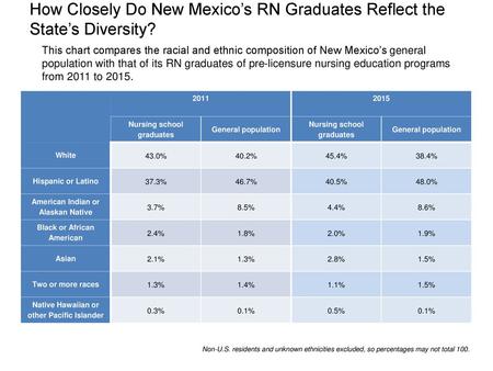 How Closely Do New Mexico’s RN Graduates Reflect the State’s Diversity? This chart compares the racial and ethnic composition of New Mexico’s general population.