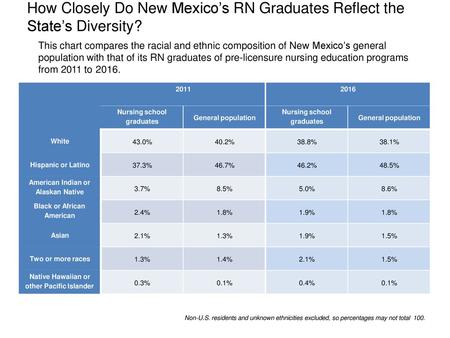 How Closely Do New Mexico’s RN Graduates Reflect the State’s Diversity? This chart compares the racial and ethnic composition of New Mexico’s general.