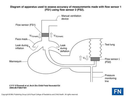  Diagram of apparatus used to assess accuracy of measurements made with flow sensor 1 (FS1) using flow sensor 2 (FS2).  Diagram of apparatus used to assess.