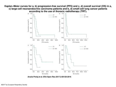 Kaplan–Meier curves for a, b) progression-free survival (PFS) and c, d) overall survival (OS) in a, c) large-cell neuroendocrine carcinoma patients and.