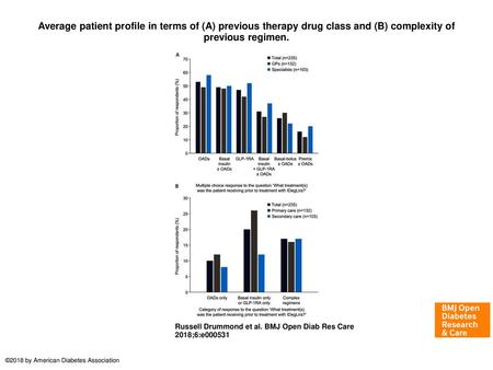 Average patient profile in terms of (A) previous therapy drug class and (B) complexity of previous regimen. Average patient profile in terms of (A) previous.