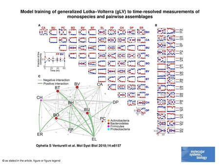 Model training of generalized Lotka–Volterra (gLV) to time‐resolved measurements of monospecies and pairwise assemblages Model training of generalized.