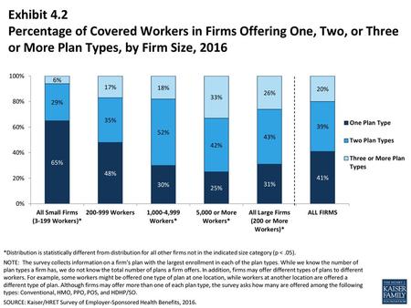 Exhibit 4.2 Percentage of Covered Workers in Firms Offering One, Two, or Three or More Plan Types, by Firm Size, 2016 *Distribution is statistically different.