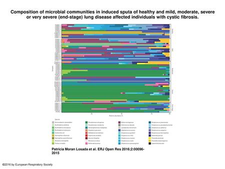 Composition of microbial communities in induced sputa of healthy and mild, moderate, severe or very severe (end-stage) lung disease affected individuals.