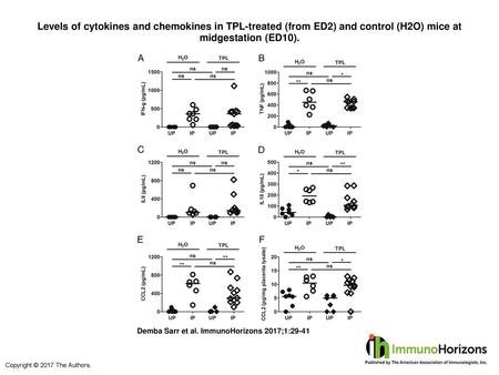 Levels of cytokines and chemokines in TPL-treated (from ED2) and control (H2O) mice at midgestation (ED10). Levels of cytokines and chemokines in TPL-treated.