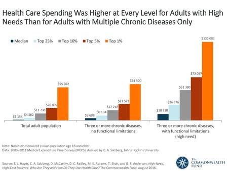 Health Care Spending Was Higher at Every Level for Adults with High Needs Than for Adults with Multiple Chronic Diseases Only Total adult population Three.