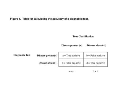 Figure 1.  Table for calculating the accuracy of a diagnostic test.