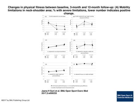 Changes in physical fitness between baseline, 3-month and 12-month follow-up: (A) Mobility limitations in neck-shoulder area; % with severe limitations,