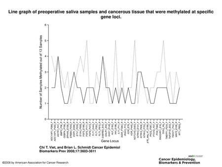 Line graph of preoperative saliva samples and cancerous tissue that were methylated at specific gene loci. Line graph of preoperative saliva samples and.