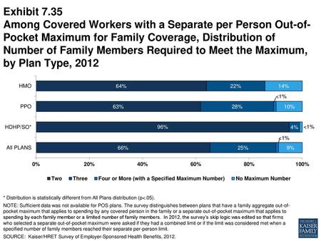Exhibit 7.35 Among Covered Workers with a Separate per Person Out-of-Pocket Maximum for Family Coverage, Distribution of Number of Family Members Required.