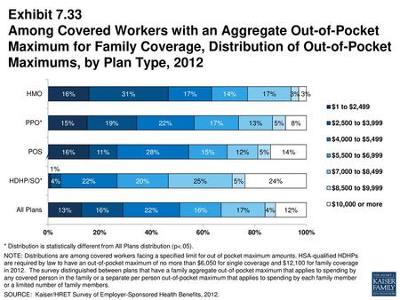 Exhibit 7.33 Among Covered Workers with an Aggregate Out-of-Pocket Maximum for Family Coverage, Distribution of Out-of-Pocket Maximums, by Plan Type, 2012.