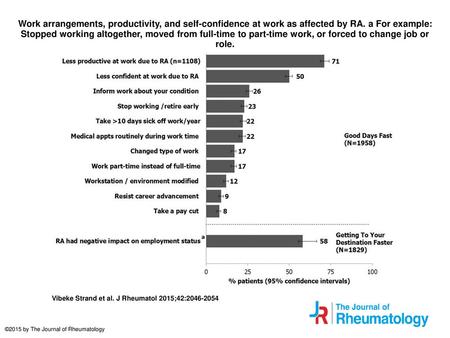 Work arrangements, productivity, and self-confidence at work as affected by RA. a For example: Stopped working altogether, moved from full-time to part-time.