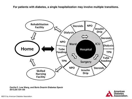 For patients with diabetes, a single hospitalization may involve multiple transitions. For patients with diabetes, a single hospitalization may involve.