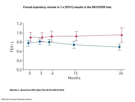 Forced expiratory volume in 1 s (FEV1) results in the RECOVER trial.