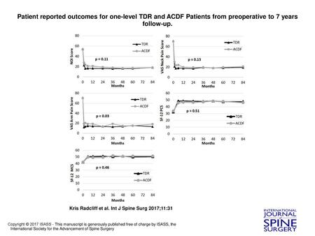 Patient reported outcomes for one-level TDR and ACDF Patients from preoperative to 7 years follow-up. Patient reported outcomes for one-level TDR and ACDF.