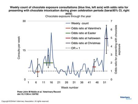 Weekly count of chocolate exposure consultations (blue line, left axis) with odds ratio for presenting with chocolate intoxication during given celebration.