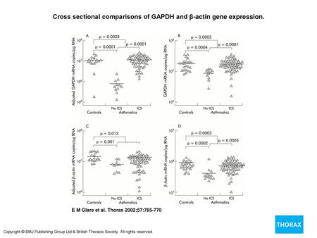Cross sectional comparisons of GAPDH and β-actin gene expression.