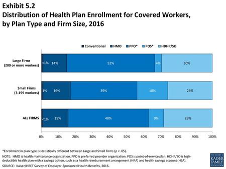 Exhibit 5.2 Distribution of Health Plan Enrollment for Covered Workers, by Plan Type and Firm Size, 2016 *Enrollment in plan type is statistically different.