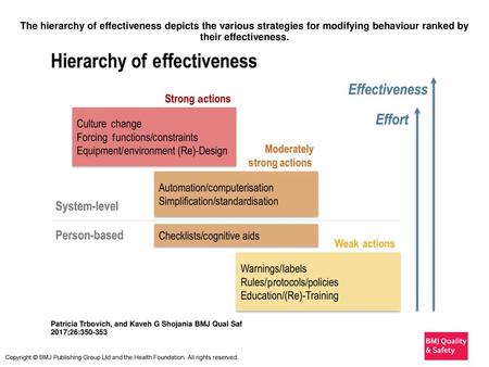 The hierarchy of effectiveness depicts the various strategies for modifying behaviour ranked by their effectiveness. The hierarchy of effectiveness depicts.