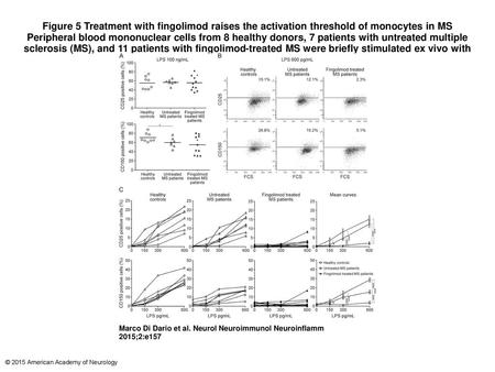 Figure 5 Treatment with fingolimod raises the activation threshold of monocytes in MS Peripheral blood mononuclear cells from 8 healthy donors, 7 patients.
