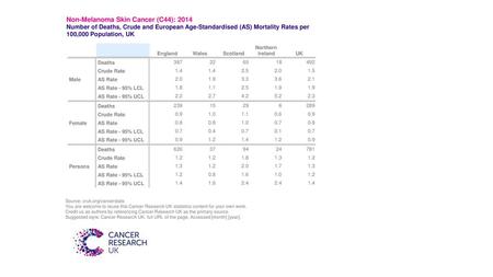 Non-Melanoma Skin Cancer (C44): 2014
