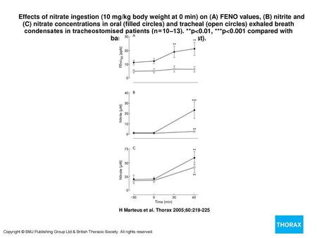  Effects of nitrate ingestion (10 mg/kg body weight at 0 min) on (A) FENO values, (B) nitrite and (C) nitrate concentrations in oral (filled circles) and.