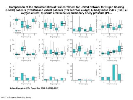 Comparison of the characteristics at first enrolment for United Network for Organ Sharing (UNOS) patients (n=8315) and virtual patients (n=2 048 784).