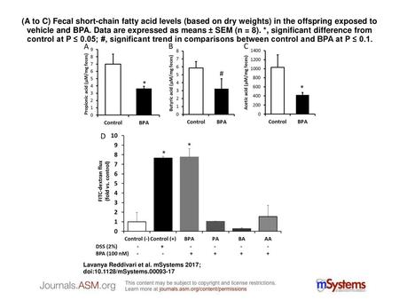 (A to C) Fecal short-chain fatty acid levels (based on dry weights) in the offspring exposed to vehicle and BPA. Data are expressed as means ± SEM (n =