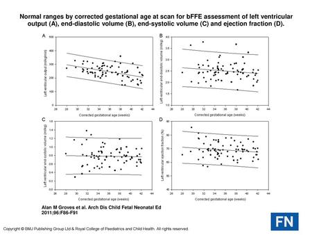 Normal ranges by corrected gestational age at scan for bFFE assessment of left ventricular output (A), end-diastolic volume (B), end-systolic volume (C)
