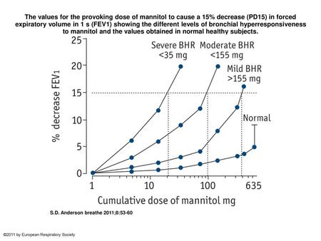The values for the provoking dose of mannitol to cause a 15% decrease (PD15) in forced expiratory volume in 1 s (FEV1) showing the different levels of.