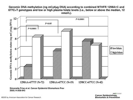 Genomic DNA methylation (ng mCyt/μg DNA) according to combined MTHFR 1298A>C and 677C>T genotypes and low or high plasma folate levels (i.e., below or.