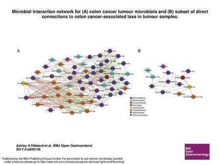 Microbial interaction network for (A) colon cancer tumour microbiota and (B) subset of direct connections to colon cancer-associated taxa in tumour samples.