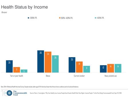 Health Status by Income
