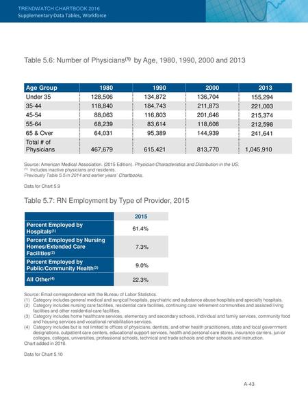 Table 5.6: Number of Physicians(1) by Age, 1980, 1990, 2000 and 2013