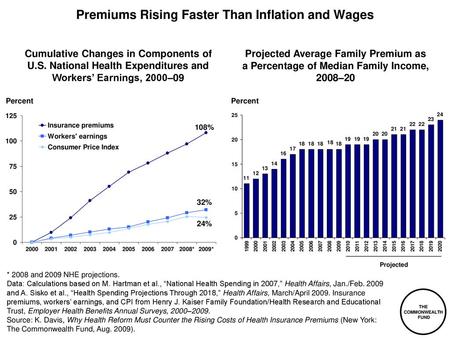 Premiums Rising Faster Than Inflation and Wages