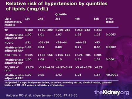 Relative risk of hypertension by quintiles of lipids (mg/dL)