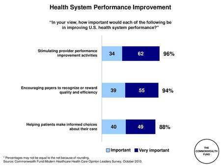 Health System Performance Improvement