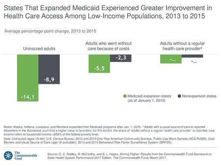 States That Expanded Medicaid Experienced Greater Improvement in Health Care Access Among Low-Income Populations, 2013 to 2015 Average percentage-point.