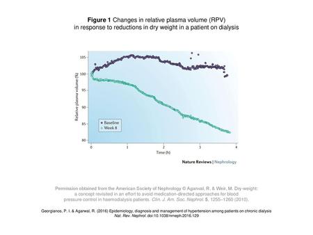 Figure 1 Changes in relative plasma volume (RPV)