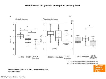 Differences in the glycated hemoglobin (HbA1c) levels.