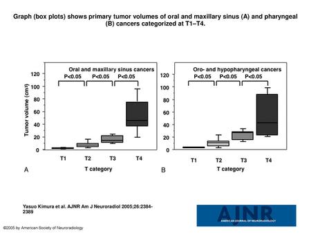 Graph (box plots) shows primary tumor volumes of oral and maxillary sinus (A) and pharyngeal (B) cancers categorized at T1–T4. Graph (box plots) shows.
