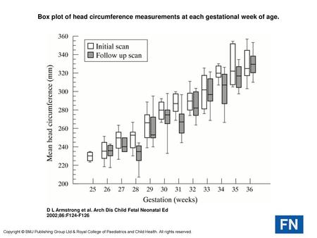 Box plot of head circumference measurements at each gestational week of age. Box plot of head circumference measurements at each gestational week of age.