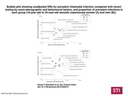 Bubble plot showing unadjusted ORs for prevalent chlamydia infection compared with recent testing by socio-demographic and behavioural factors, and proportion.