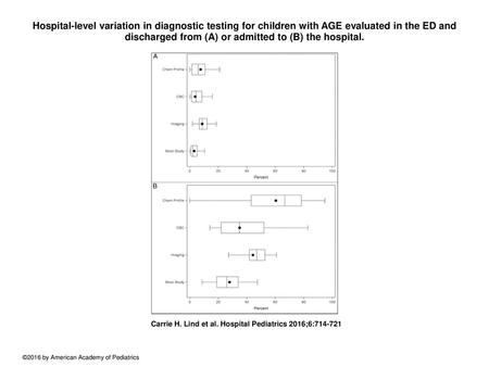 Hospital-level variation in diagnostic testing for children with AGE evaluated in the ED and discharged from (A) or admitted to (B) the hospital. Hospital-level.