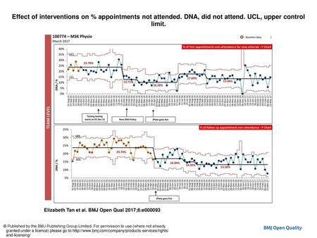 Effect of interventions on % appointments not attended
